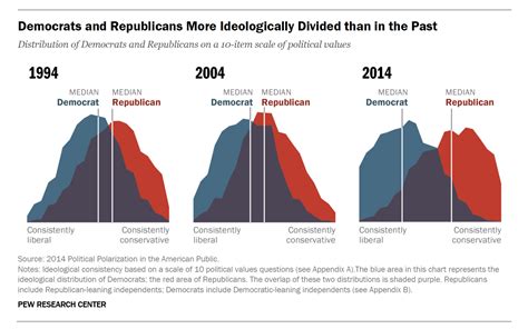 The U.S. Is More Politically Polarized | Time