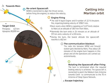 Mars Orbiter Mission Profile