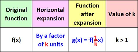 Horizontal Expansions and Compressions