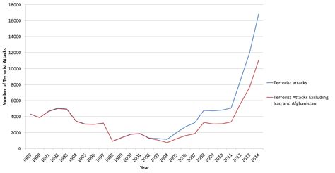 Terrorism Before and During the War on Terror: A Look at the Numbers