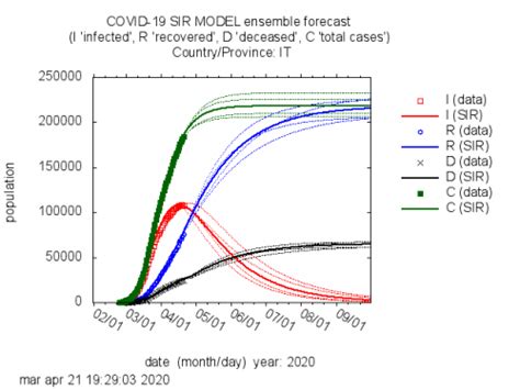 Covid-19, Italia: analisi dati e modello Sir | Consiglio Nazionale ...