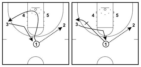 3-Out 2-In Motion Offense – Complete Coaching Guide