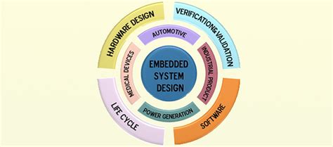 Embedded System Design