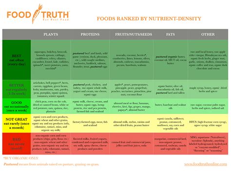 A handy chart ranking foods by nutrient density. How does your plate ...