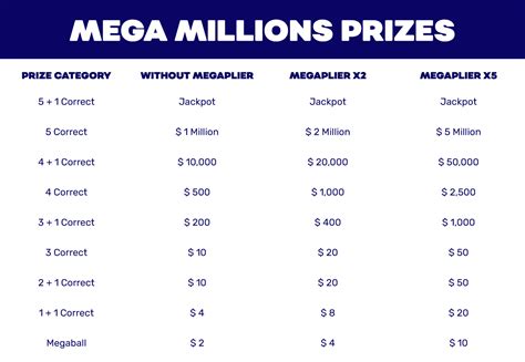 How Does The Mega Millions Megaplier ® Work?