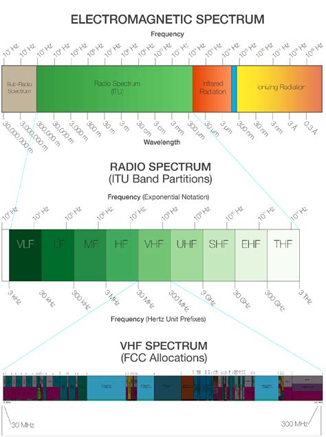 Is VHF the Answer to the Spectrum Crunch?