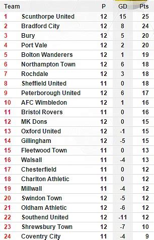 AFC Wimbledon move above MK Dons in league table for first time in ...