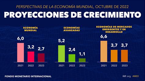 Perspectivas de la economía mundial, octubre de 2022