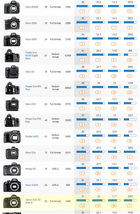 Canon Eos Comparison Chart: A Visual Reference of Charts | Chart Master