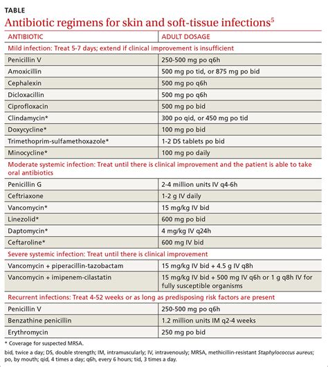 A guide to the Tx of cellulitis and other soft-tissue infections ...