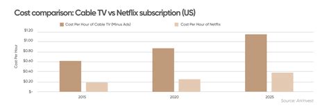 Netflix (NFLX) stock forecast for 2025: End to cable TV?