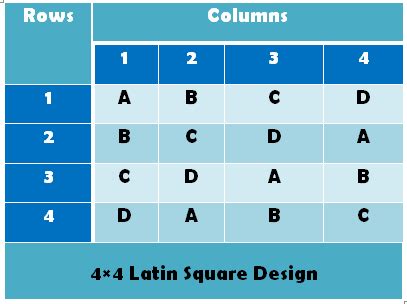 Analysis of Latin Square Design using R - Statistical Aid