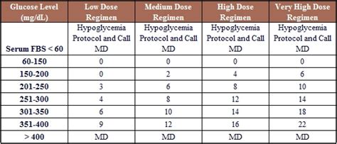 Sliding Scale Chart For Diabetes | Kemele