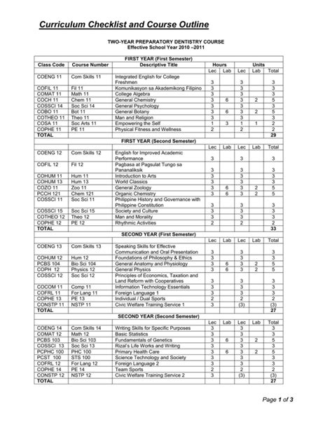 Dentistry Curriculum Checklist and Course Outline