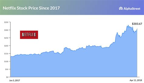 What to expect from Netflix first quarter earnings on Monday? | AlphaStreet