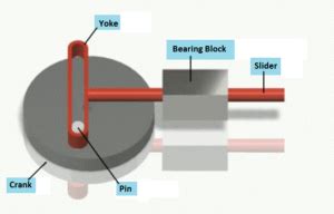 scotch-yoke-animation - Copy - Qxf2 BLOG