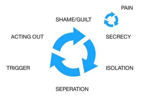 Cycle of Shame & Guilt – Doug White & Associates