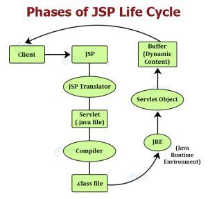 Life Cycle of JSP - Introduction, Phases and Methods - DataFlair