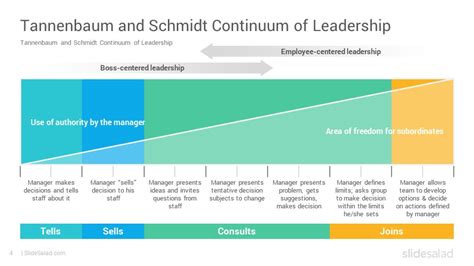 Tannenbaum-Schmidt Leadership Continuum Model PowerPoint Template ...