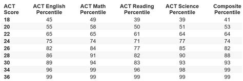 Act Score Chart - Gallery Of Chart 2019 135