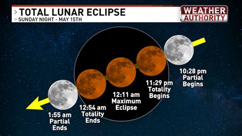 Blood Moon total lunar eclipse 2022: How and when to watch