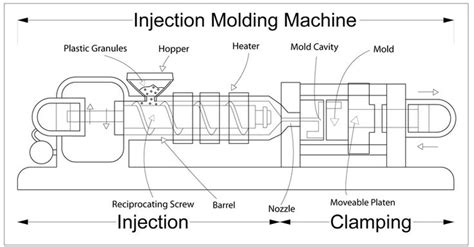 Manufacturing Processes - Injection Moulding Process | Injection moulding process, Plastic ...