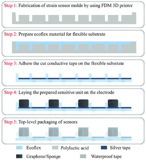 The fabrication process of the flexible sensing array. | Download ...