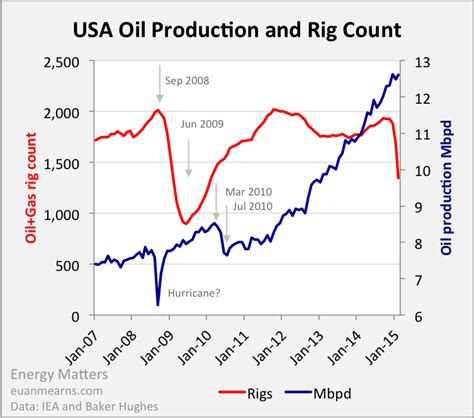 US Oil Production Forecast Scenario | Energy Matters