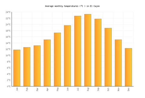 El Cajon Weather averages & monthly Temperatures | United States ...