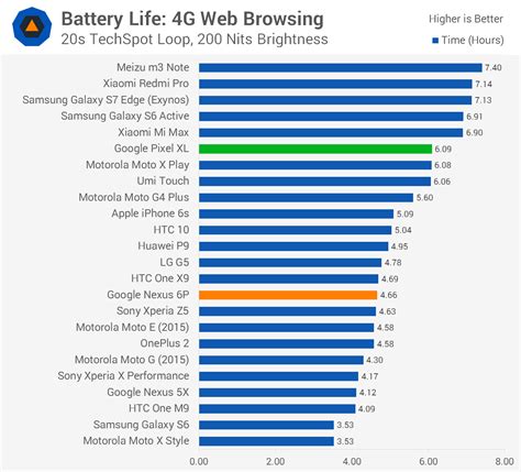 Google Pixel XL Review > Battery Life | TechSpot