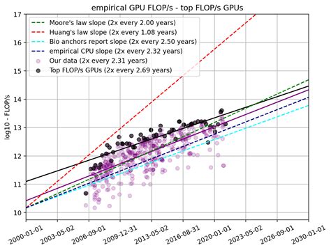 Trends in GPU Price-Performance – Epoch AI