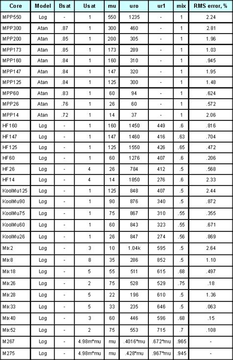 Kenneth's Blog: magnetic permeability table