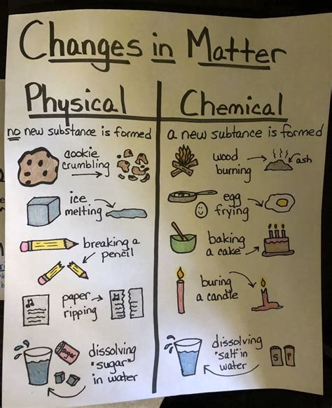 Physical and Chemical Changes Anchor Chart | Teaching chemistry ...