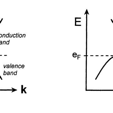 3 Direct Band-gap Semiconductor and indirect Band-gap Semiconductor[19]. | Download Scientific ...