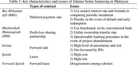 [PDF] The Applicability of Ijarah Al-Mawsufah Fi Al-Dhimmah in Malaysia | Semantic Scholar