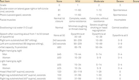 Quantitative myasthenia gravis score for disease severity. | Download Table