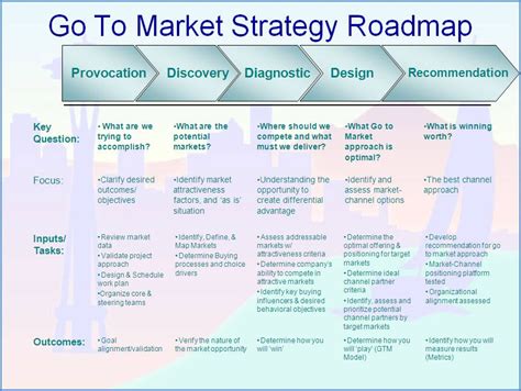 Go To Market Strategy | Marketing plan template, Marketing strategy template, Strategic ...