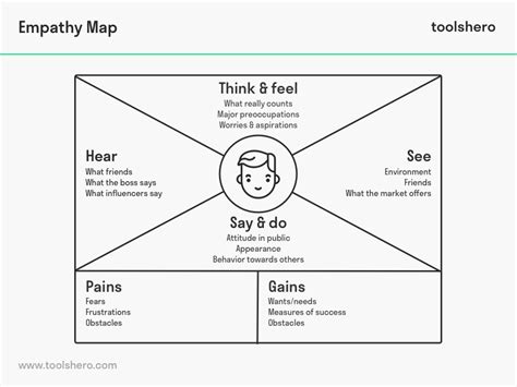 Empathy Map: Definition, Examples and Template | Empathy maps, Design thinking process, What is ...