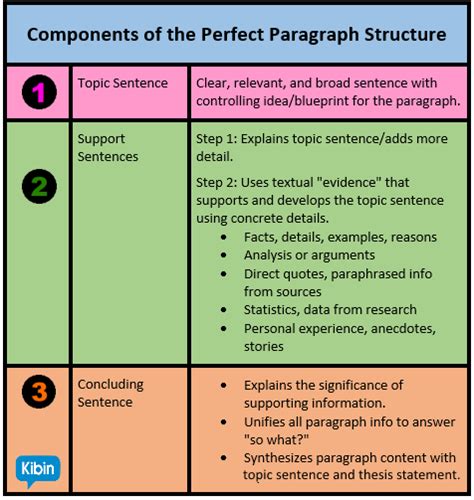 Anatomy of the Perfect Essay Paragraph Structure | Paragraph structure ...