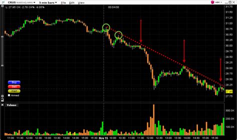 Day Trading Stocks with Technical Analysis Rules: Trend lines