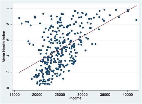 Scatter plot - MN Dept. of Health