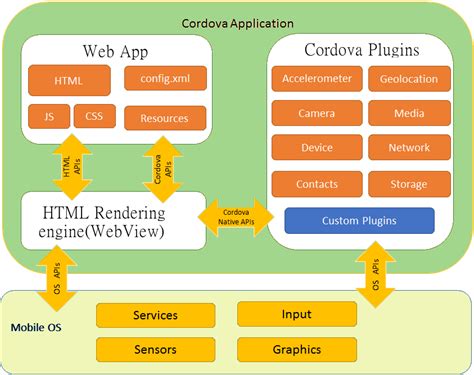 Ionic Framework : The Power Behind Modern Web Apps - GeeksforGeeks