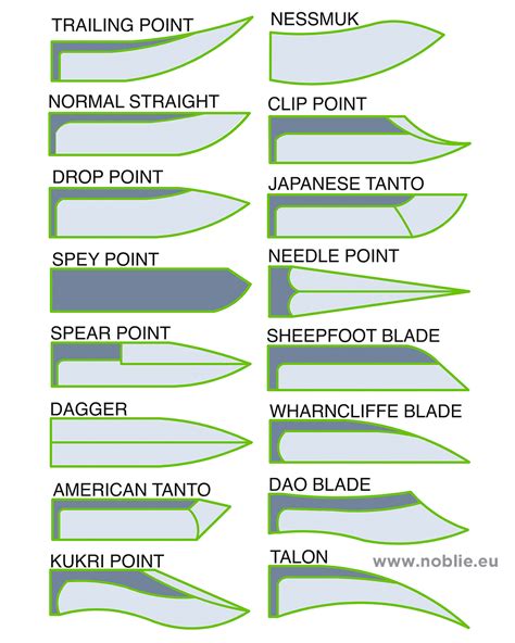 Comprehensive Guide to Knife Blade Types and Shapes - Noblie