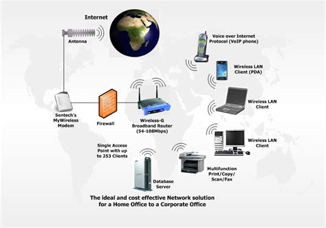 Wireless Solution (Access Point Indoor Dan Access Point Outdoor)