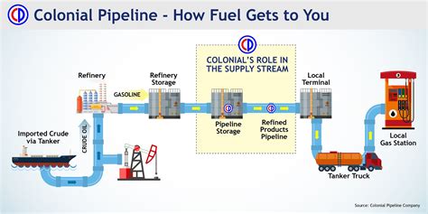 Colonial Pipeline Company announces delay in restarting – BladenOnline