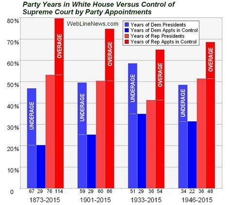 Supreme Court Justice Charts, History of Appointments has Favored ...