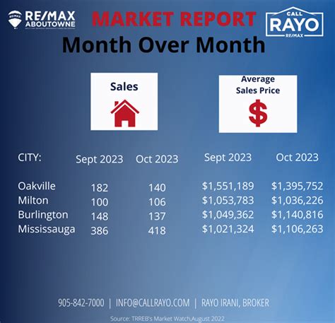 Real Estate Market Update October 2023 Greater Toronto Area