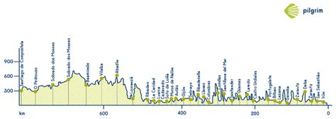 Camino del Norte | Map, Stages & Route | Northern Way | Pilgrim