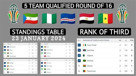 All Standings Table AFCON 2024 • 5 Team Qualified Round of 16 Africa Cup Of Nations - YouTube