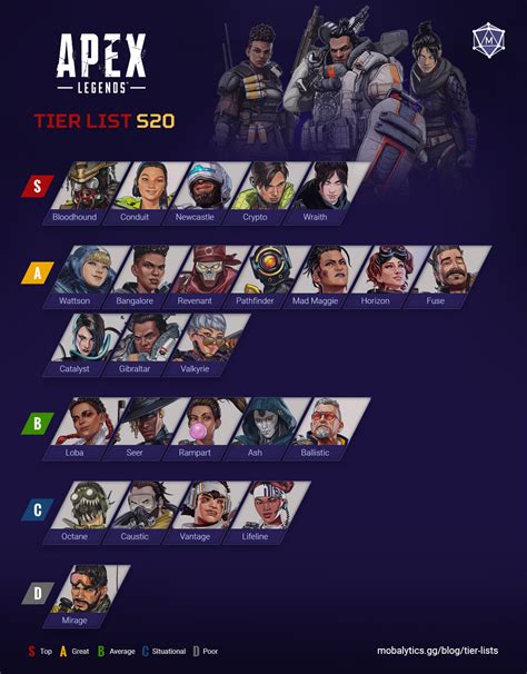 Best Characters in Apex Legends: Tier List Rankings (Season 20) - Mobalytics